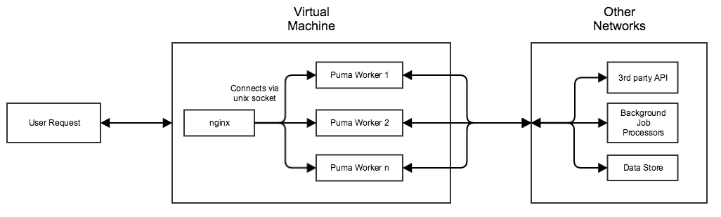 rails puma nginx