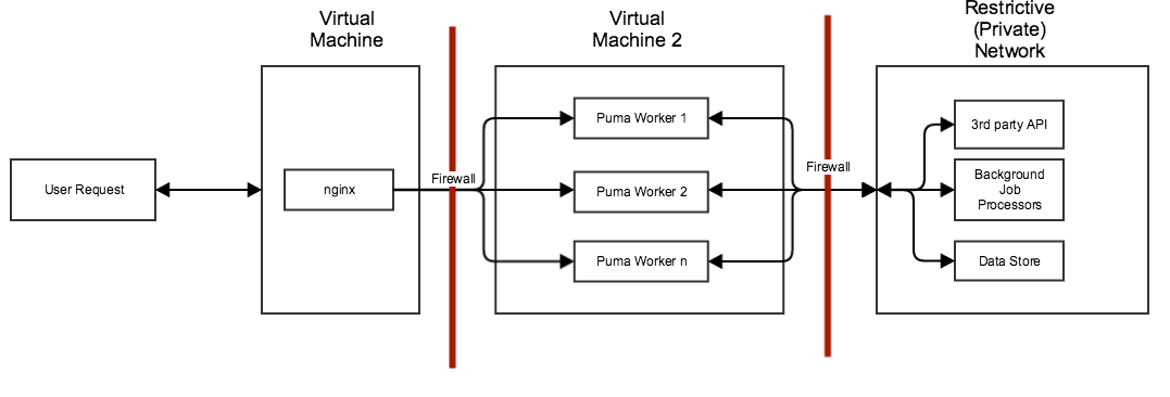 nginx web \u0026 puma application servers 