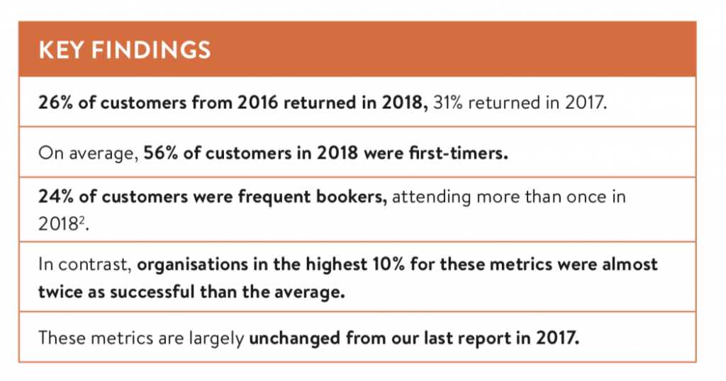 Key findings from the Spektrix Insights report showing that 26% of customers from 2016 returned in 2018, 31% returned in 2017. On average, 56% of customers in 2018 were first-timers. 24% of customers were frequent bookers, attending more than once in 2018